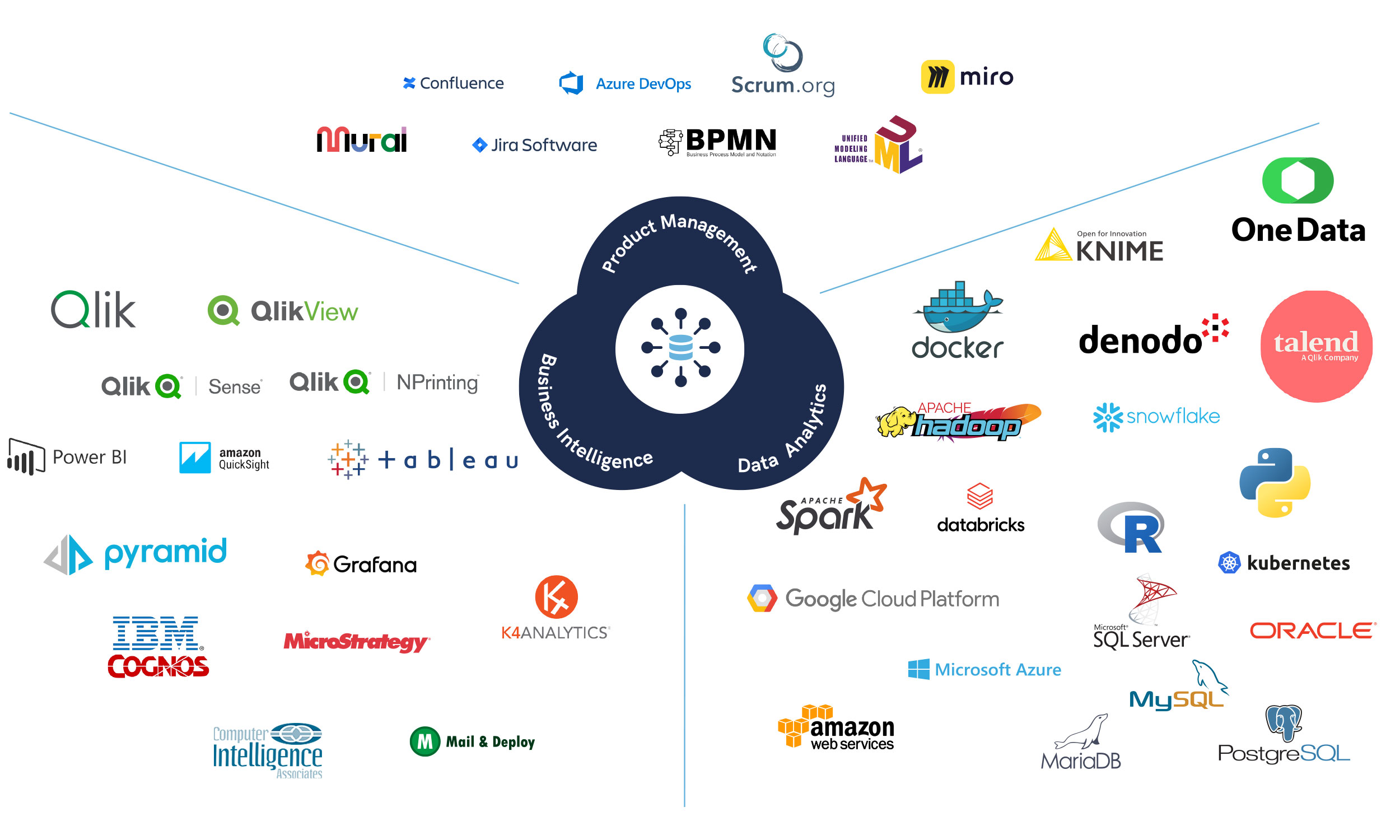 Logos zu Technologien wie scrum.org, Power BI, Qlik, tableau, 