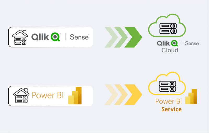 Darstellung zur Migration von OnPremise Daten Plattformen auf moderne Cloud Daten Plattformen