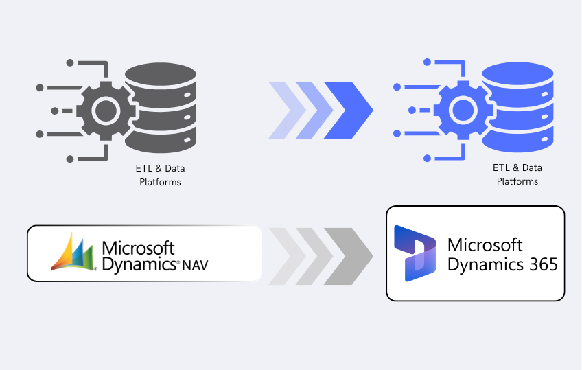 Darstellung zur Migration von ETL & Datenmodell bei einem Wechsel von Navision zu D365
