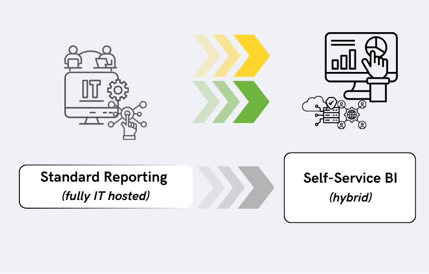 Darstellung zur Migration von Standardreporting zu Self Service BI